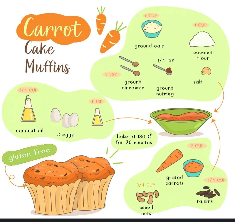 nutrition guidance design elements carrot cake muffins handdrawn 